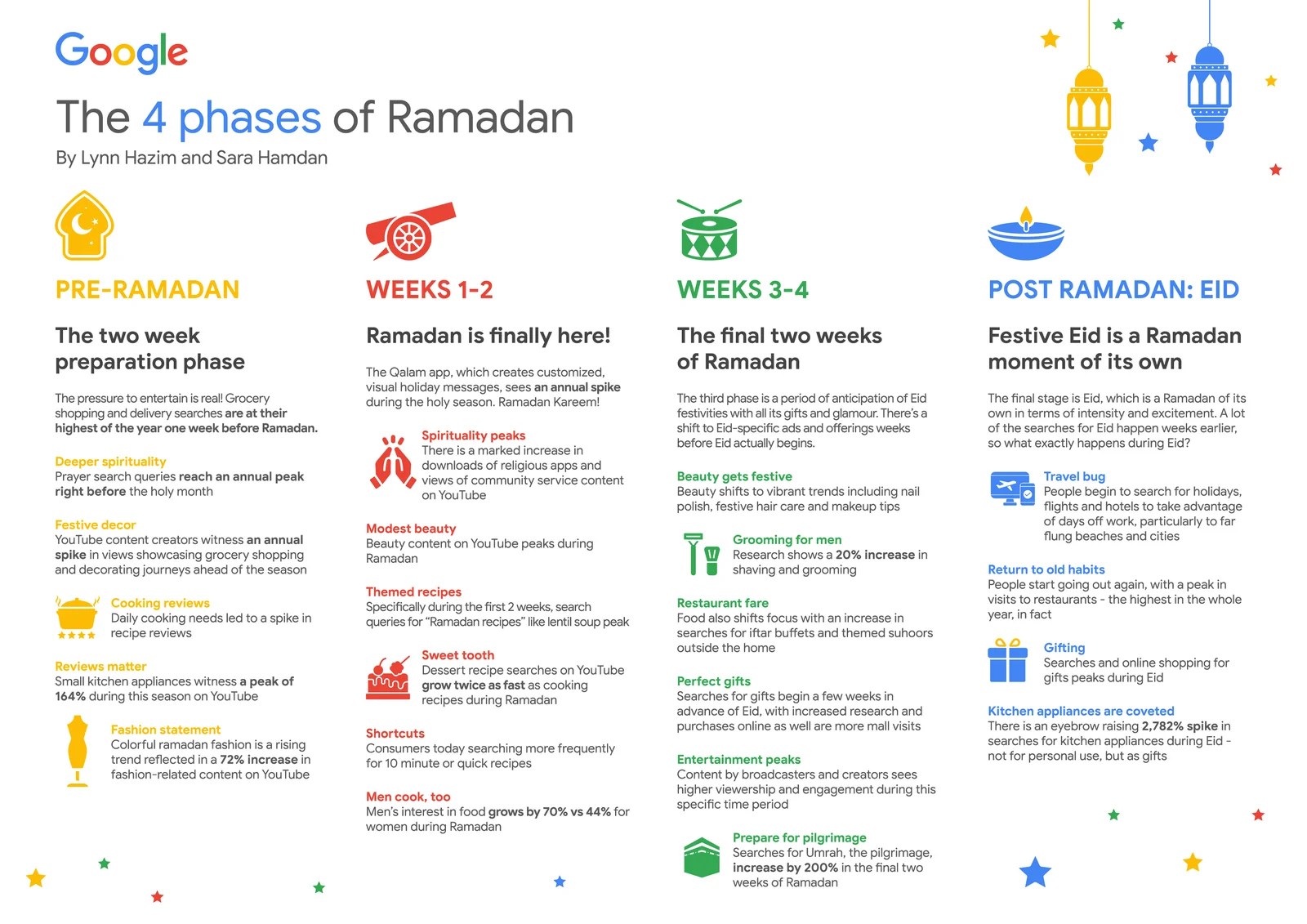 The 4 phases of Ramadan